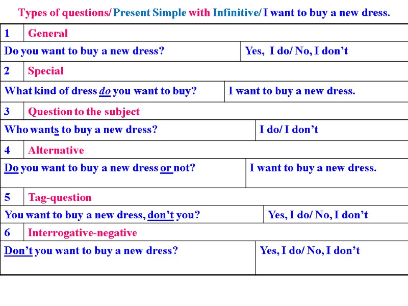 Types of questions/ Present Simple with Infinitive/ I want to buy a new dress.